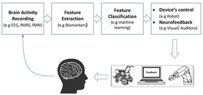 Toward EEG-Based BCI Applications for Industry 4.0: Challenges and Possible Applications